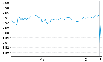Chart Xtr.(IE)-MSCI World Scre. - 1 Woche