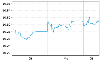 Chart AXA IM US H.Yield Opps USD - 1 Woche