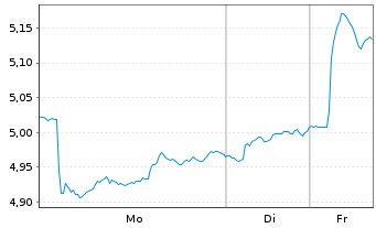Chart iShs V-iShs Eur.Defence ETF Reg.Shs EUR Acc. oN - 1 Woche