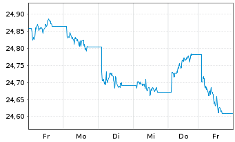 Chart P.E.P.Pimco A.EUR Gov.Bd U.ETF Reg.Shs EUR Dis. oN - 1 Week