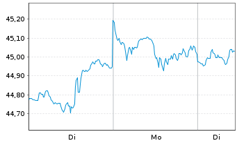 Chart Amundi Core MSCI USA UCITS ETF Dist - 1 Woche