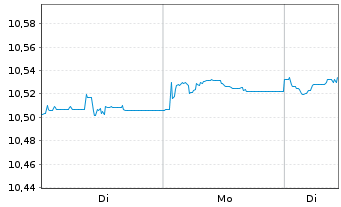 Chart JPM ETFs(Ir)ICAV-EUR HYBA ETF EUR Acc. - 1 Woche
