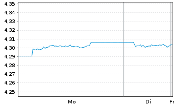 Chart Fid.II-Gl.Gov.Bd Clim.Aware. - 1 Woche