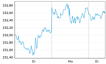 Chart Oss.IRL-Oss.BB USA PAB NR ETF - 1 Woche