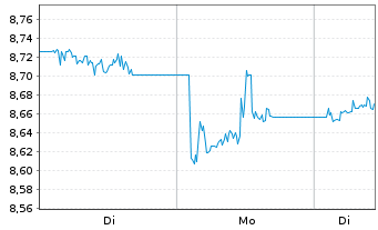 Chart Legal&Gen.ETF-L&G Mkt Neu.Com. Reg.Shs USD Acc. oN - 1 Woche