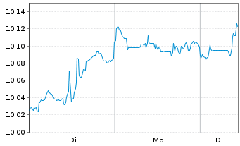 Chart SSGA S.EOI-S.S&P De.Qu.Ar.ETF - 1 Woche