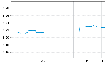 Chart F.II I.V-F.su.DL H.Y.B.P.A.M. - 1 Woche