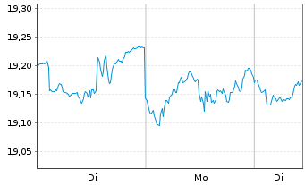 Chart Pacer ETFS-US Cash Cows 100 - 1 Woche