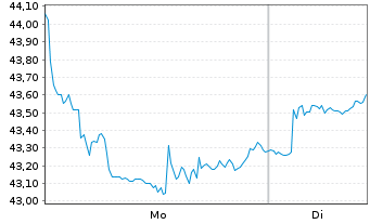 Chart FT ICAV-F.MTAV.BLCH. U.ETF - 1 Woche