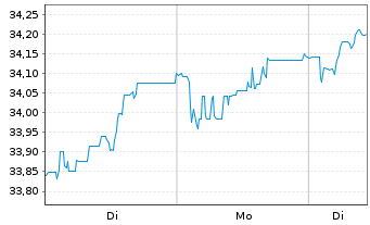 Chart FT ICAV-Fr.Eur.Qual.Div.U.ETF - 1 Woche