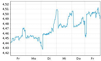 Chart iShs VI S&P 500 MX Buf.Mar ETF Reg.Shs USD Acc. oN - 1 Week