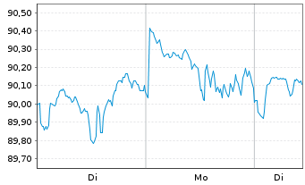 Chart Amu.ETF-MSCI USA ESG Lead.ETF - 1 Woche
