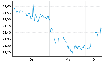 Chart Xtr-MSCI Wld Small Cap ETF - 1 Woche
