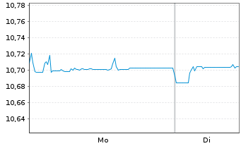 Chart SPDR Bl.0-3Y.Eu.Co.Bd UETF - 1 Woche
