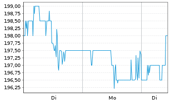 Chart TE Connectivity PLC - 1 Woche