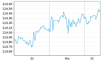 Chart Oss.IRL ICAV-Bl.W.PAB ETF - 1 Woche