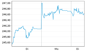 Chart iShs II-iShs Green Bd ETF - 1 Woche