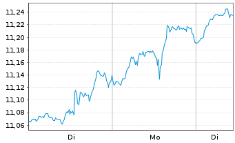 Chart Amundi S&P Global Energy Carbon Reduced UCITS ETF - 1 Woche