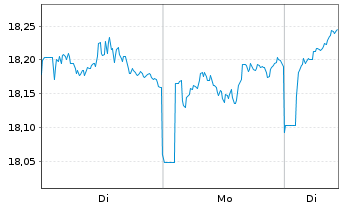 Chart HSBC ETFS-Japan Scr.Eq.U.ETF - 1 Woche