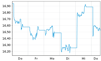 Chart First Tr.Blbg Nuclear Pwr ETF Reg.Shs A USD Acc.oN - 1 Woche
