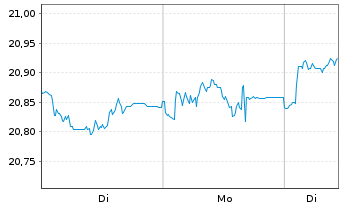 Chart VANECK-US FALL.ANG.HYBD ETF USD - 1 Woche