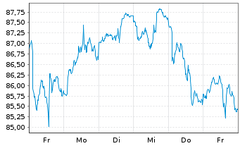 Chart Vanguard Russell 1000 USGr.ETF Reg.Shs USD Acc. oN - 1 Woche