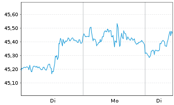 Chart FIRST TRT G.Frt Tr Al D.T.R Shs A USD - 1 Week