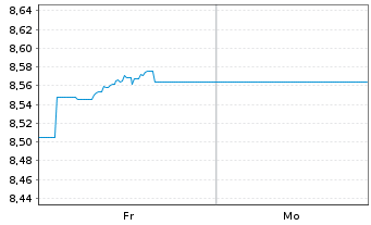 Chart JH Mex.Gv.Bd USD 10-30Y C.ETF Reg.Shs USD Acc. oN - 1 Week
