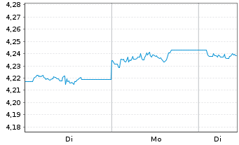 Chart iShs III-iShs.Br.Gl.Gov.Bd ETF Reg.Shs()USD Dis.oN - 1 Woche