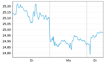 Chart Glbl X ETFs-DEFENCE TECH ETF Acc. - 1 Woche