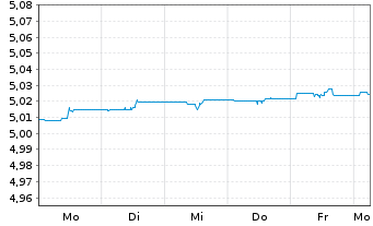 Chart Fi.2-Fid.EUR C.Bd Re.enh.ETF - 1 Woche