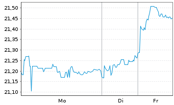 Chart UBS IRL ETF-MSCI Jap.CL.PA.AL. - 1 Woche