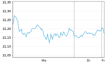 Chart JPME-Nasdaq He.Eq.Lad.Ovel.Act - 1 Woche