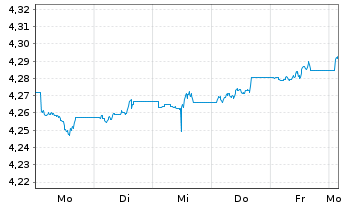 Chart Rob-3D Gl.enh.Idx Credits ETF - 1 Week