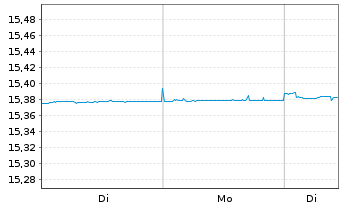 Chart iShares III-iShs EO Cash U.ETF Acc. - 1 Woche