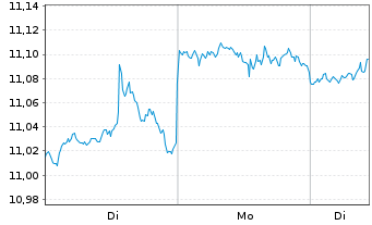Chart Amu.S&P Gl HEALTH CARE ESG ETF - 1 Woche