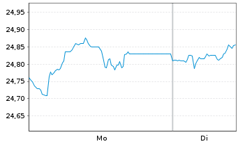 Chart JPM.ETFs(IE)-A.C.R.E.Eq.A.UETF - 1 Week