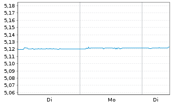 Chart iShs4-iShs.EUR.Gov Bd0-3m ETF Acc. - 1 Woche