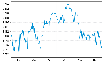 Chart L&G ETF-L&G WTW Gl.Eq.Div.ETF Reg.Shs Hdg EUR Acc. - 1 Week