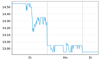 Chart NIQ Global Intelligence PLC - 1 Woche