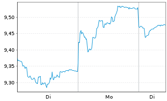 Chart Gl.X ETFs ICAV-WIND ENERGY ETF - 1 Woche