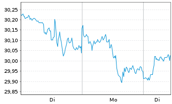 Chart JPM Ird.BB.US S.Cap Eq.ETF - 1 Woche