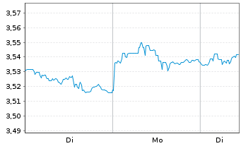 Chart UBS-S&P USA Div.Ari.ESG El.ETF USD - 1 Woche