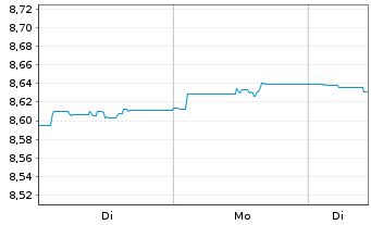Chart JPM.ETFs(I)G.Govt.Bd Act.ETF Reg.Shs USD Acc. oN - 1 Woche