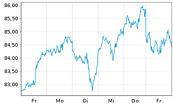 Chart I.M.II-NASDAQ-100 ESG ETF Reg.Shs EUR Acc. oN - 1 Week