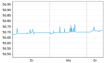 Chart Palm.Sq.EO CLO Sen.Dt Idx ETF - 1 Woche