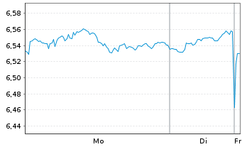 Chart iShs IV-iShs MSCI ACWI SRI ETF - 1 Woche
