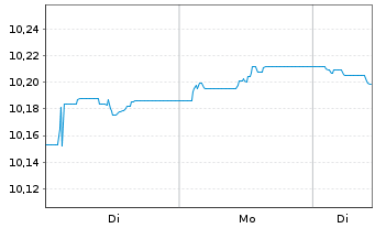 Chart JPM ETFs(Ir)ICAV-EUR GBA ETF - 1 Woche