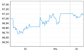 Chart iShsII-$ TIPS UCITS ETF USD - 1 Woche