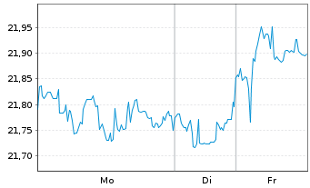 Chart Xtr.IE)MSCI Gl.SDG 7 AA Cl. USD - 1 Woche
